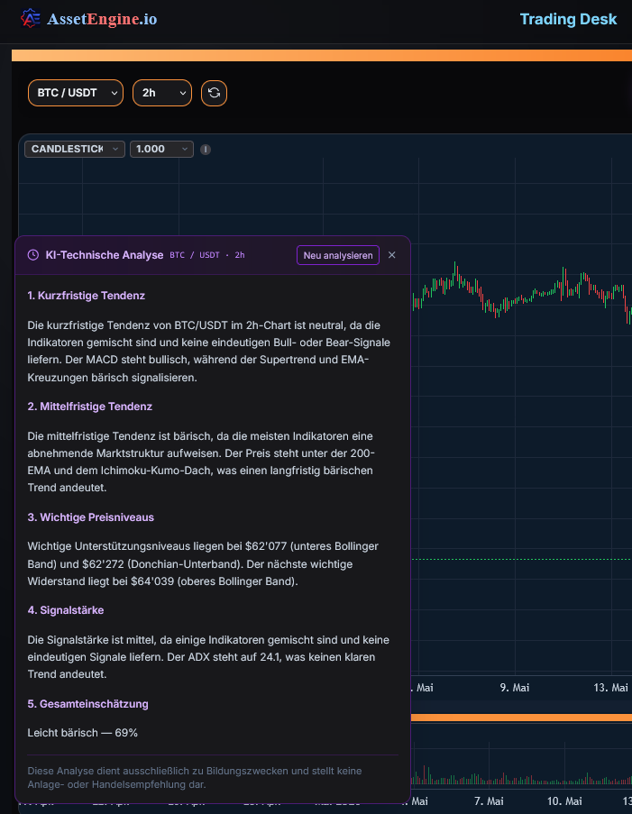 AssetEngine KI technische Analyse mit Trend, Signalstaerke, Preisniveaus und Handelskontext