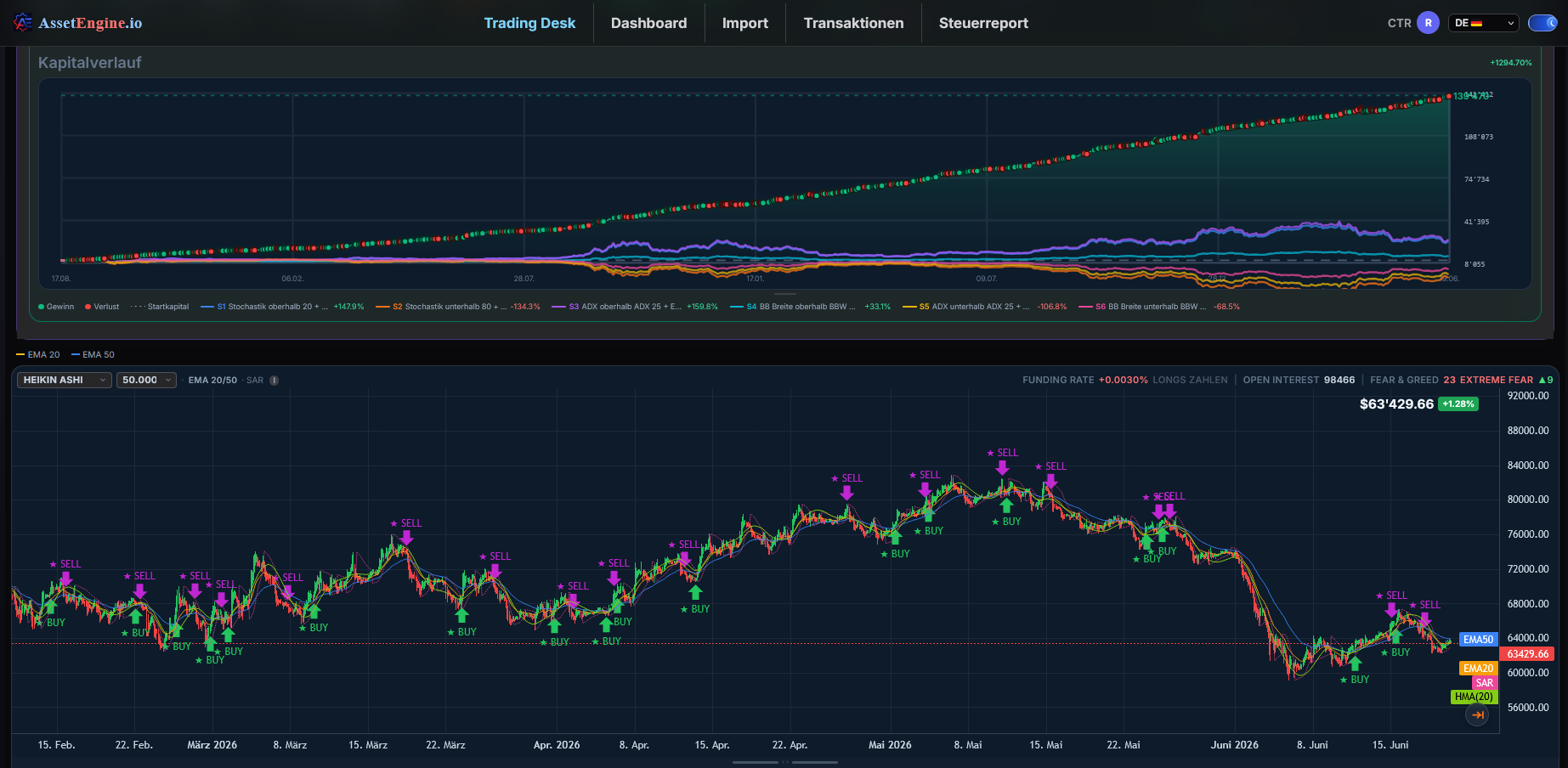 AssetEngine Trading Desk mit Kapitalverlauf und Backtest-Signalen